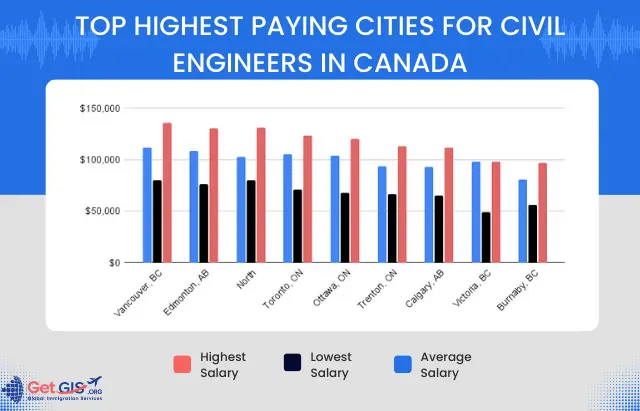 civil engineers salary