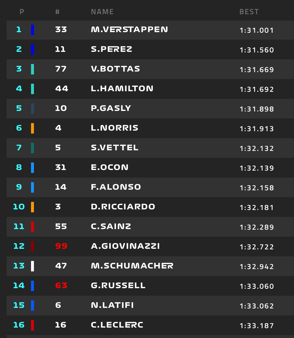 resultados de la pole position fórmula 1 hoy