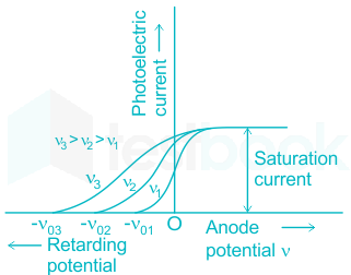 photoelectric current depends on