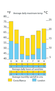 benidorm annual weather