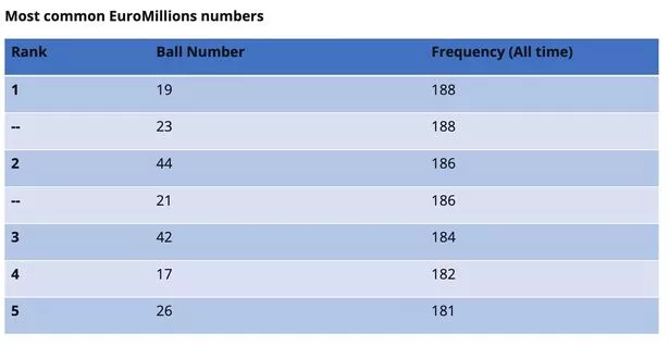 most common euromillions numbers