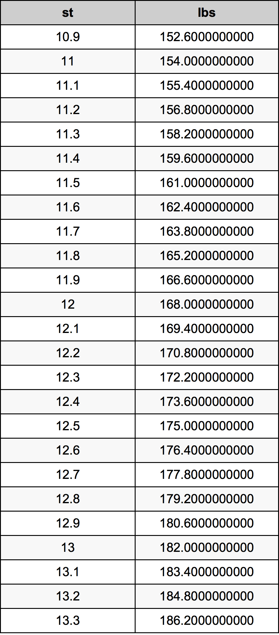 12 stone in pounds in kg