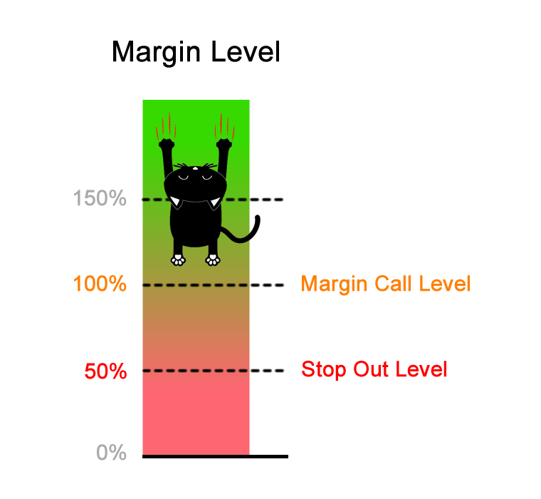 forex margin level percentage calculator