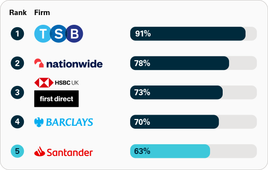 santander 123 login