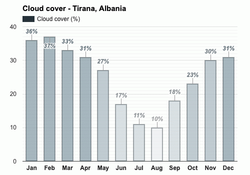 tirana weather july