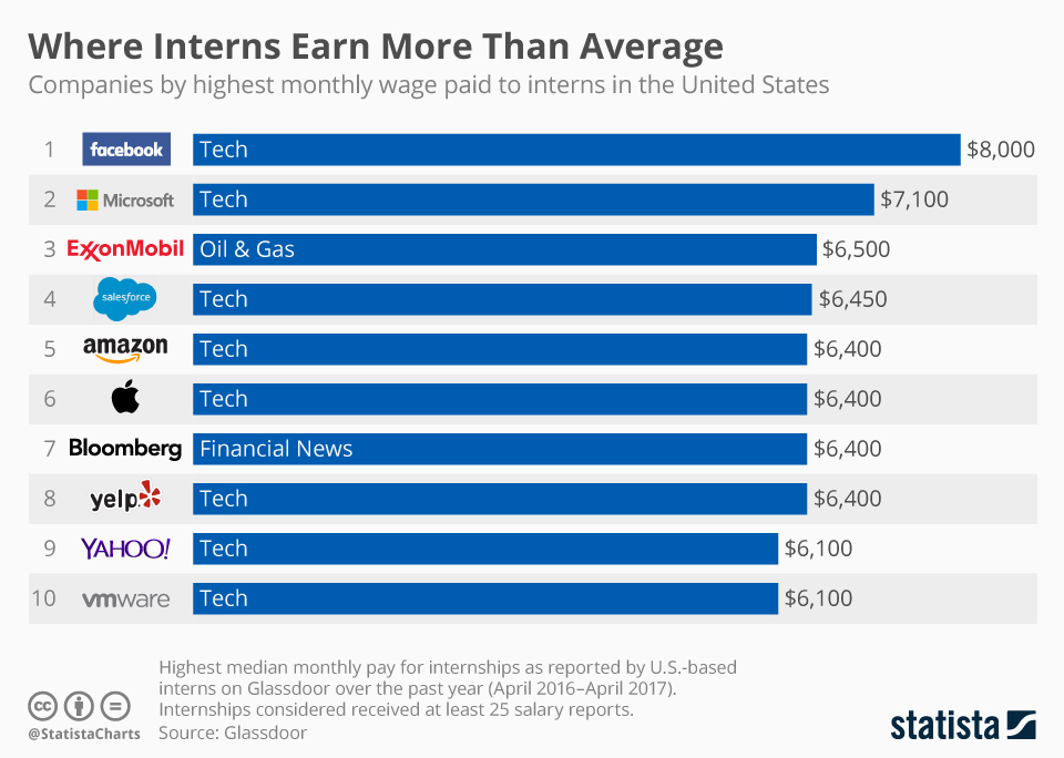 microsoft intern salary