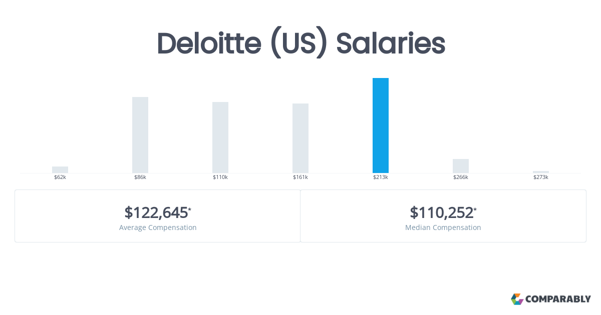 deloitte consultant salary