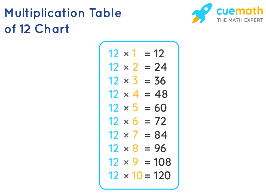 12times tables