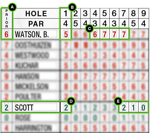 leaderboard masters augusta