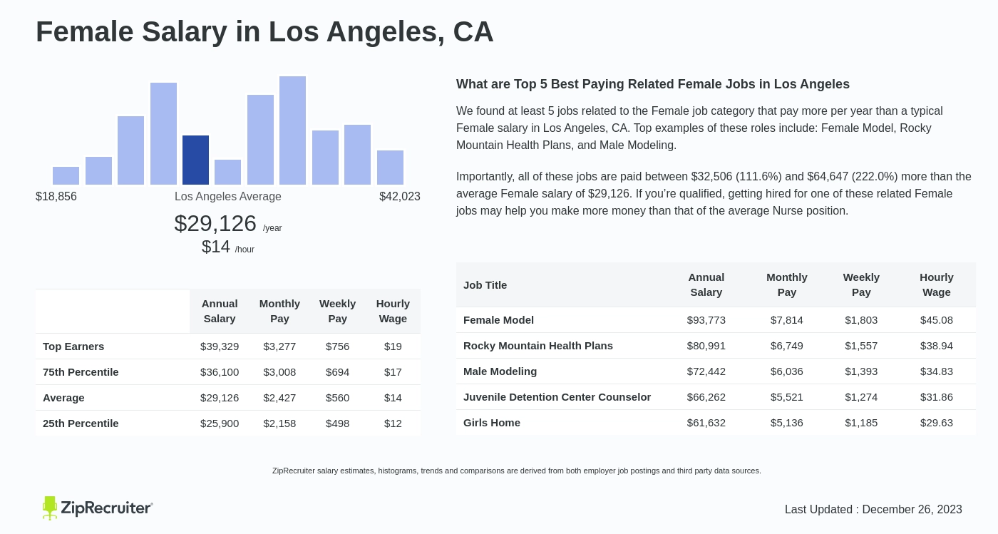 los angeles salary average