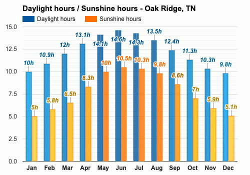 weather.com oak ridge tn