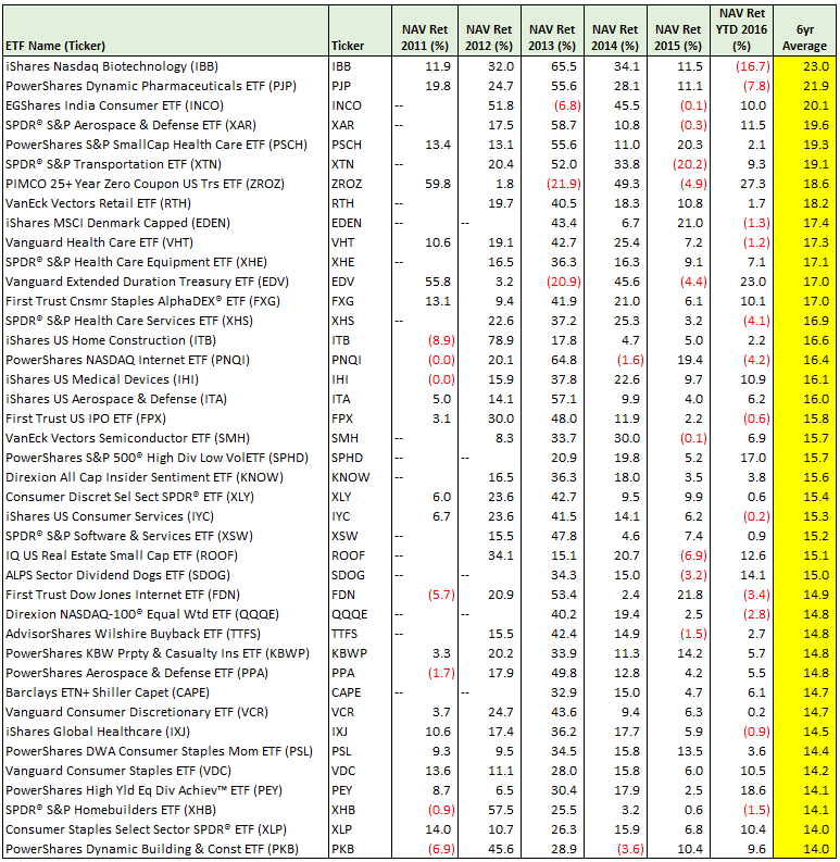 best performing etfs last 10 years