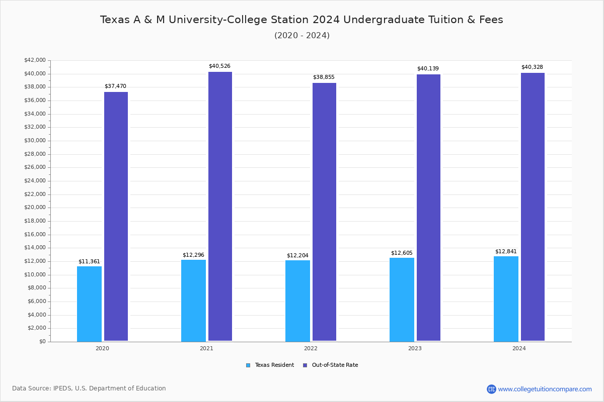 texas a&m tuition per year 2023