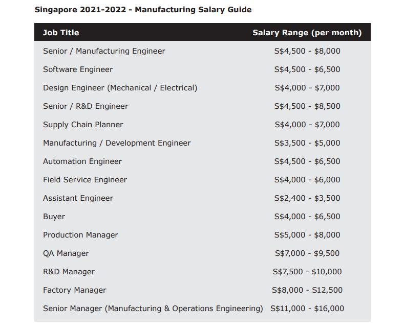 commercial manager salary singapore