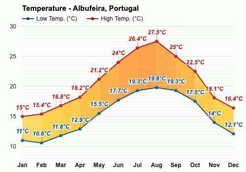 weather in albufeira in september