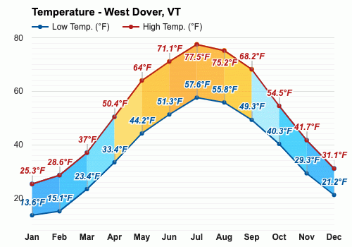 dover vt weather