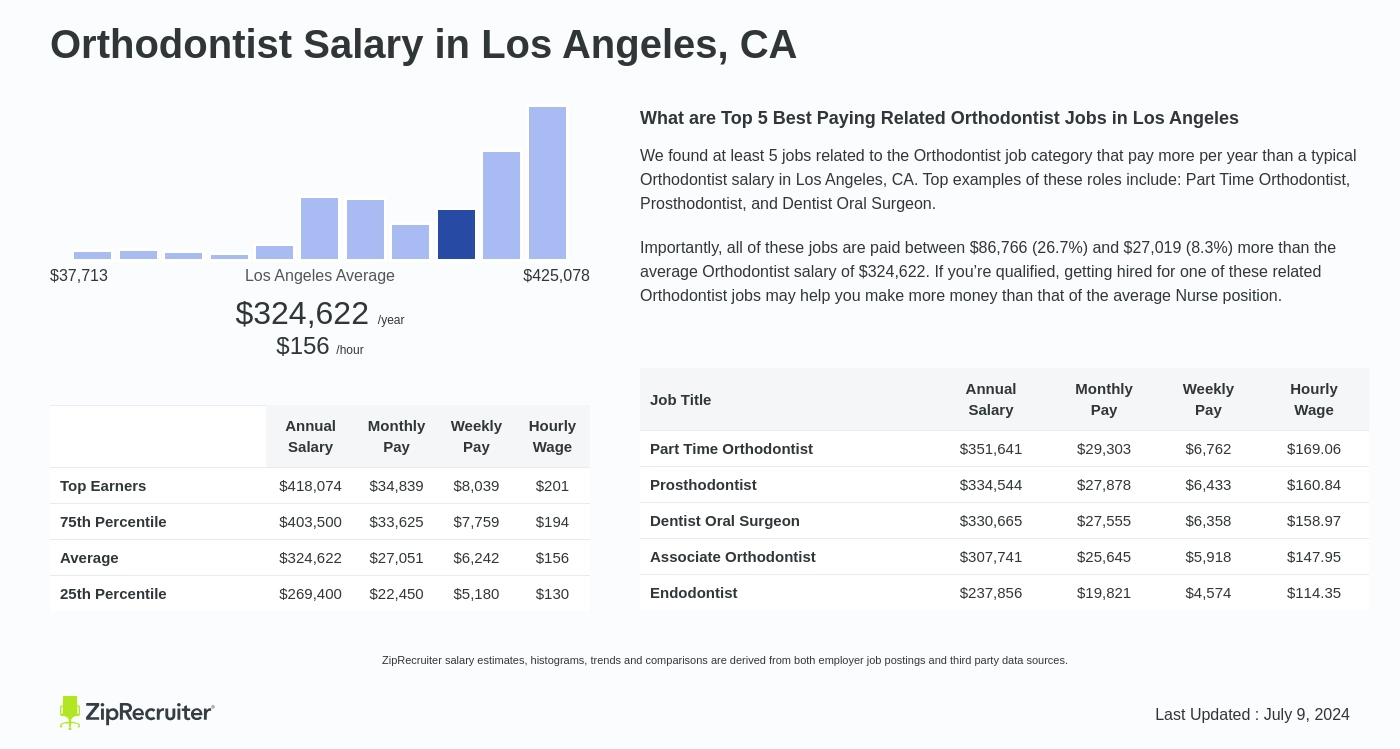 salary of an orthodontist