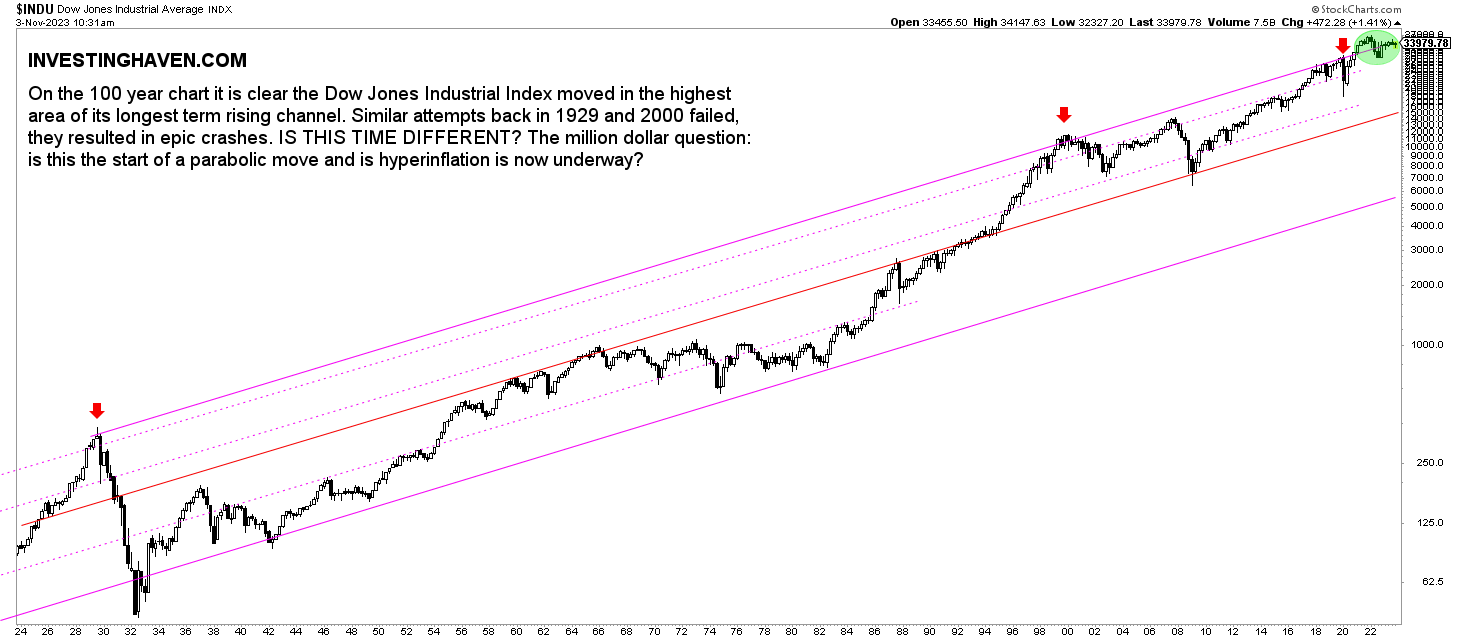 dow closing history