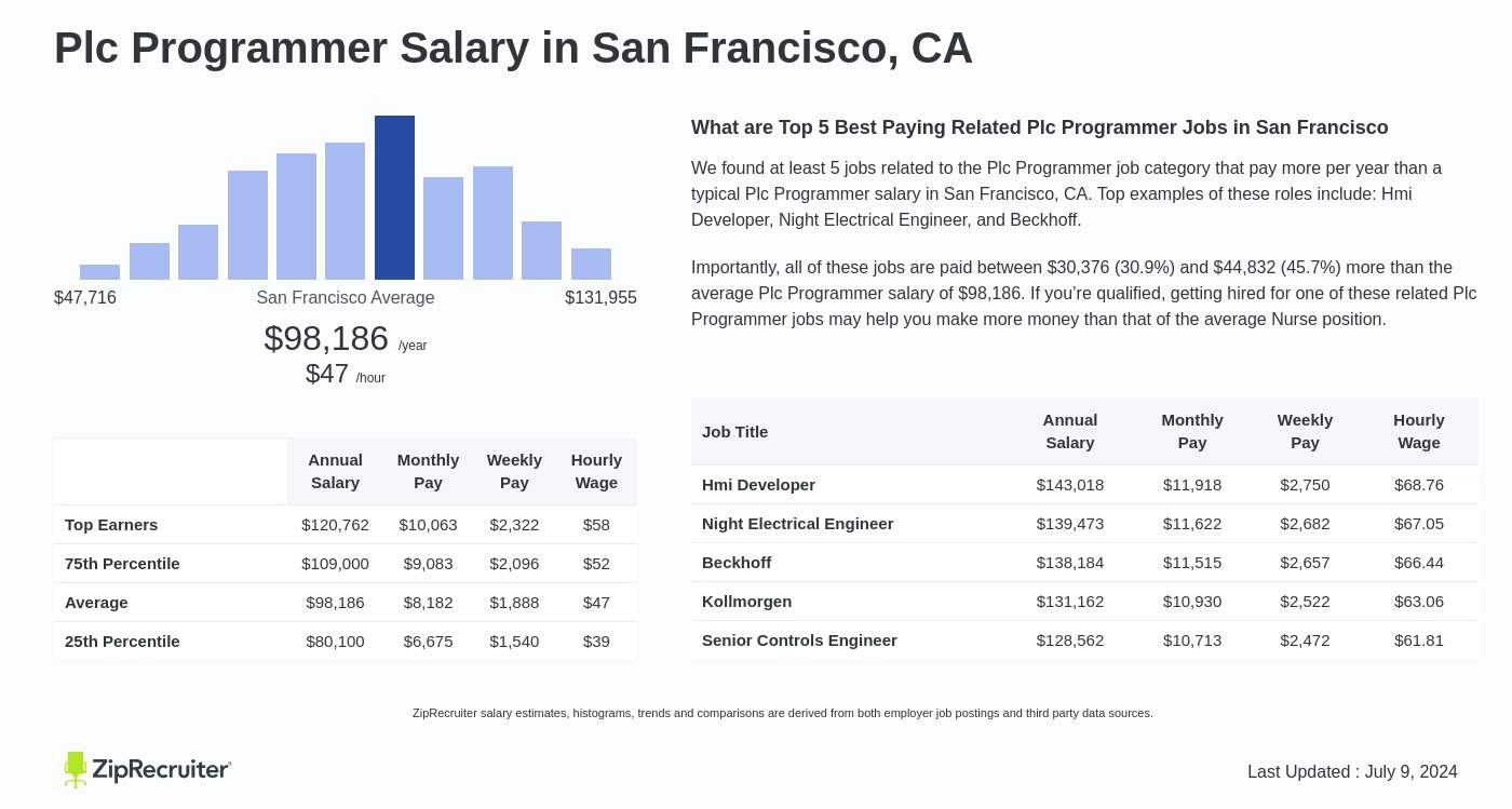 plc programmer salary