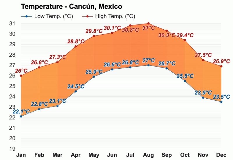 november cancun weather