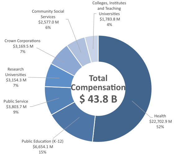 bc public sector salaries