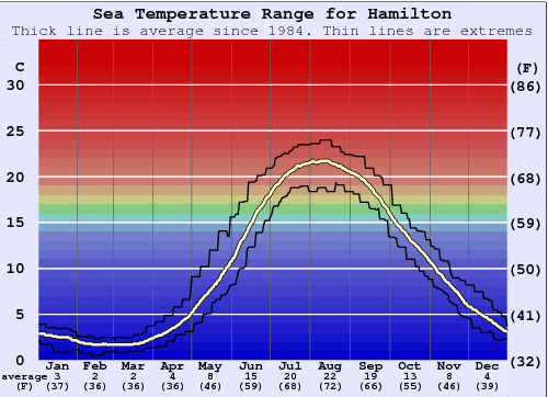 long range forecast hamilton ontario