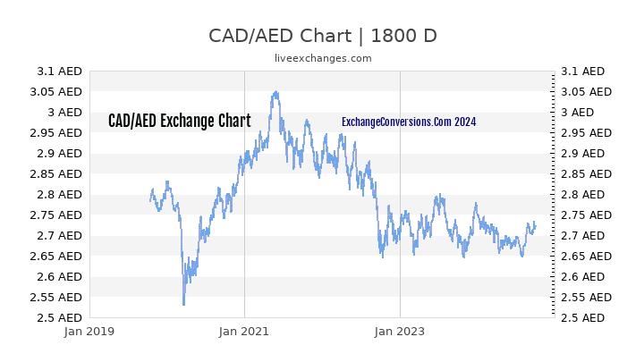 cad to aed