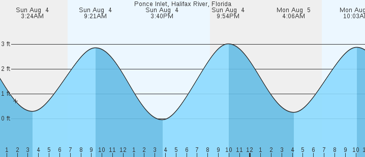 high tide ponce inlet florida