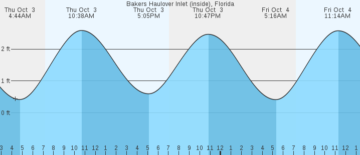 tide chart haulover