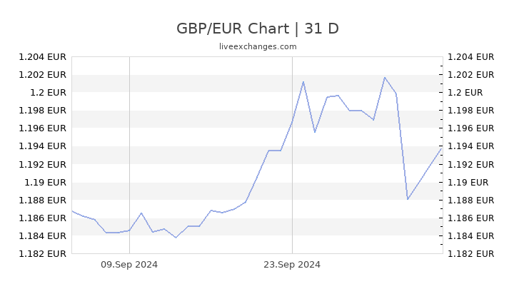 150gbp in eur