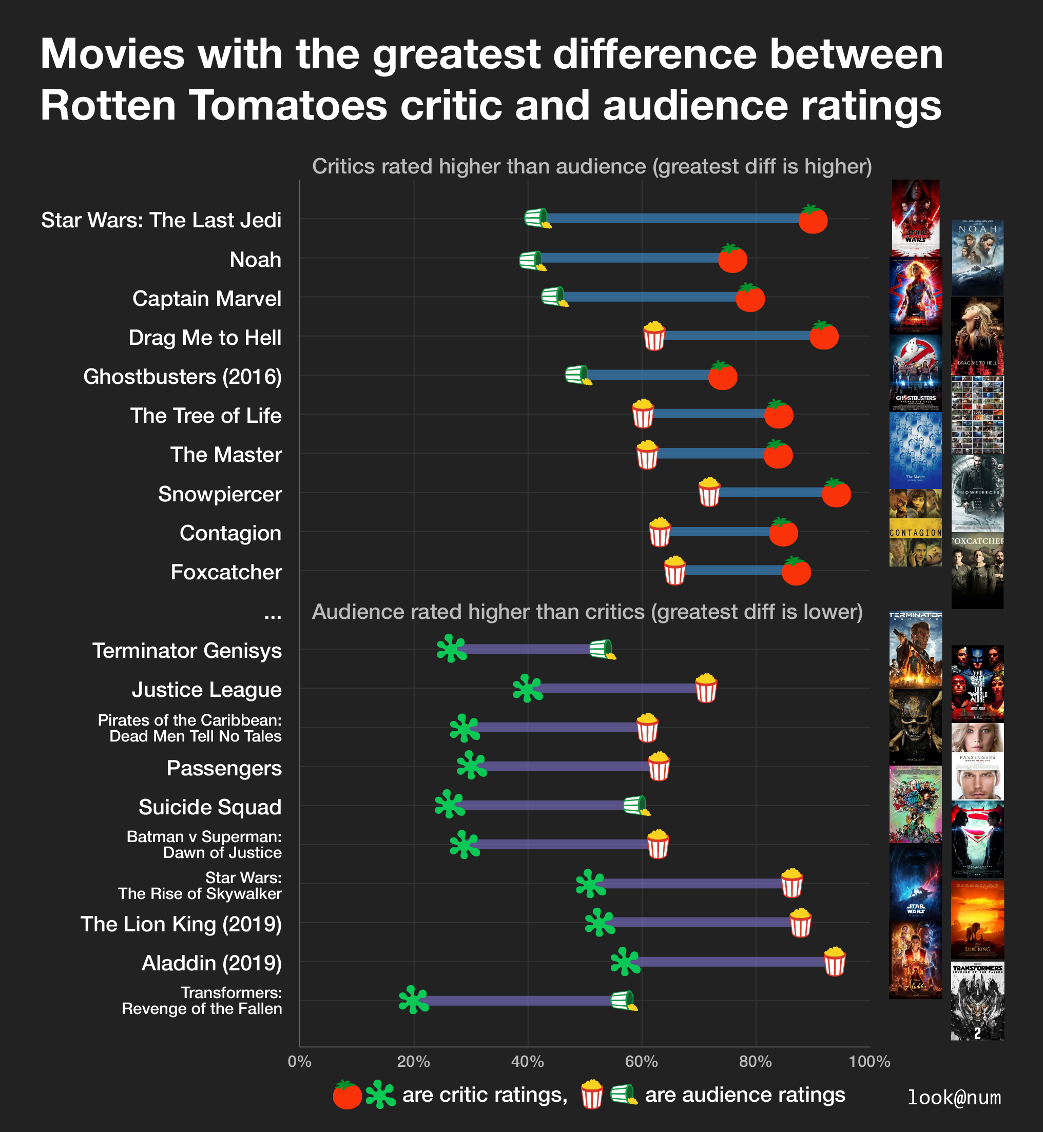 highest rotten tomatoes score