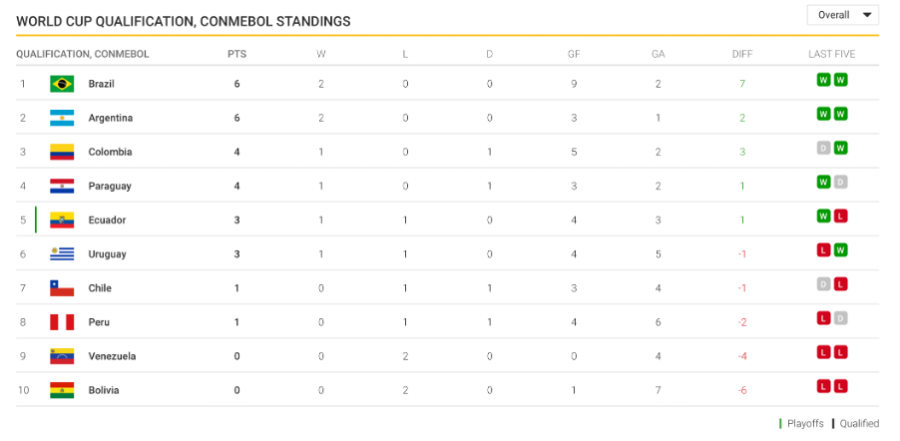 qualifying world cup south america