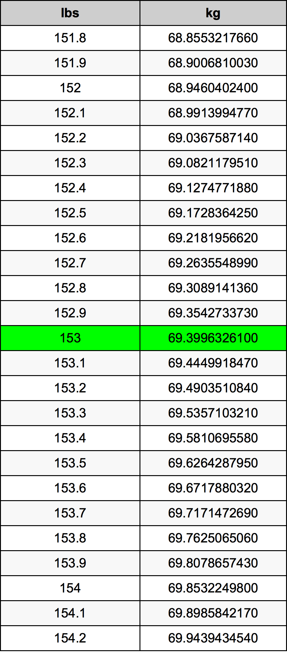 153.4 lbs to kg