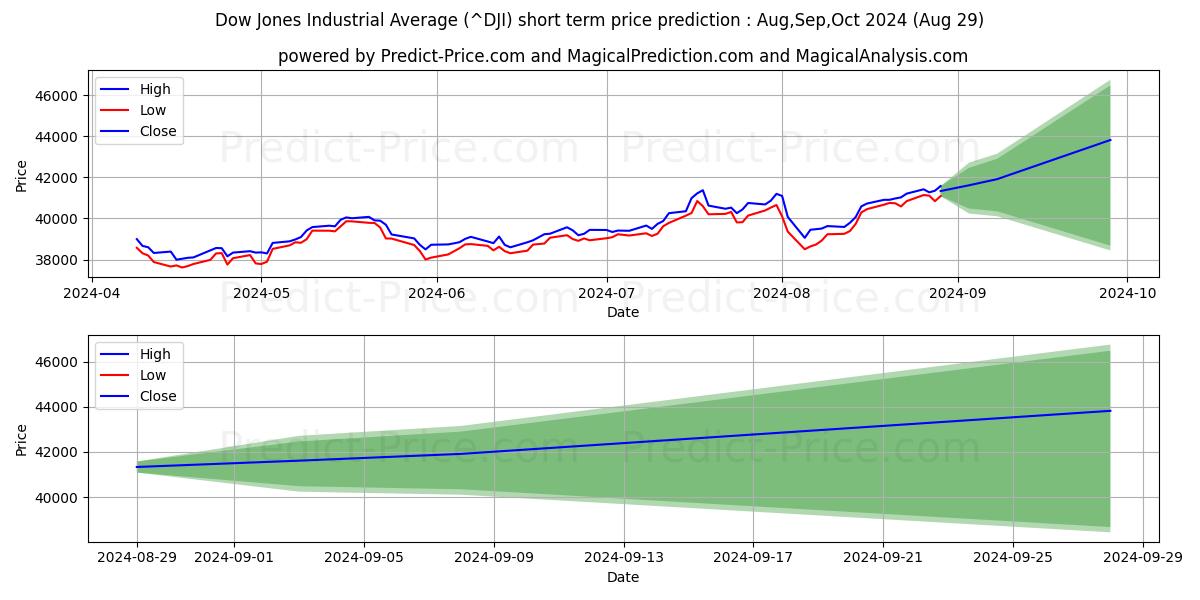 dji dow jones