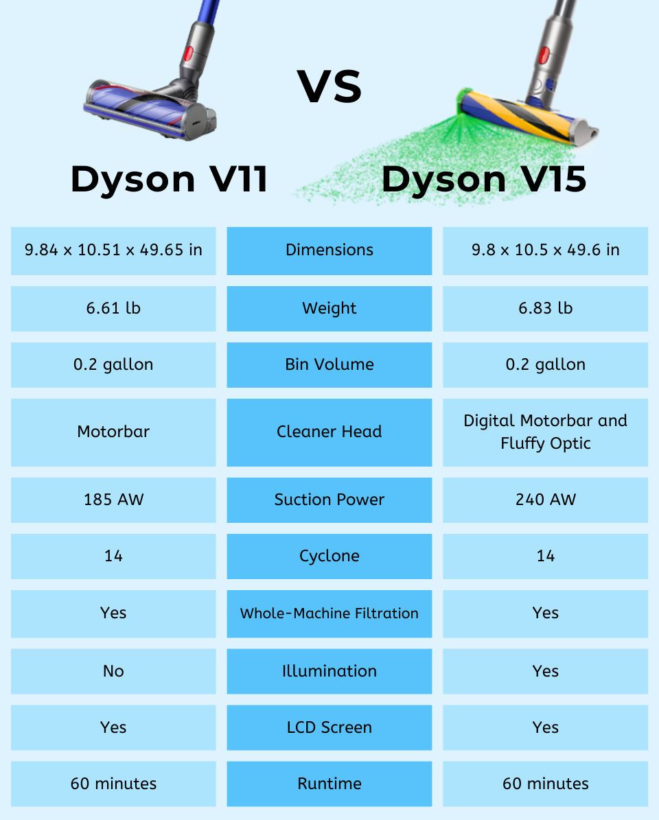 dyson v11 vs v15