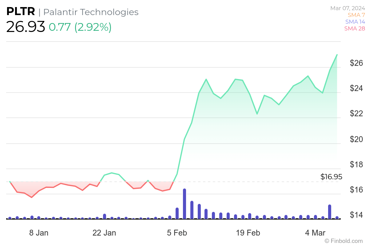 palantir stock price