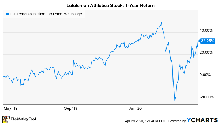 lulu stock price