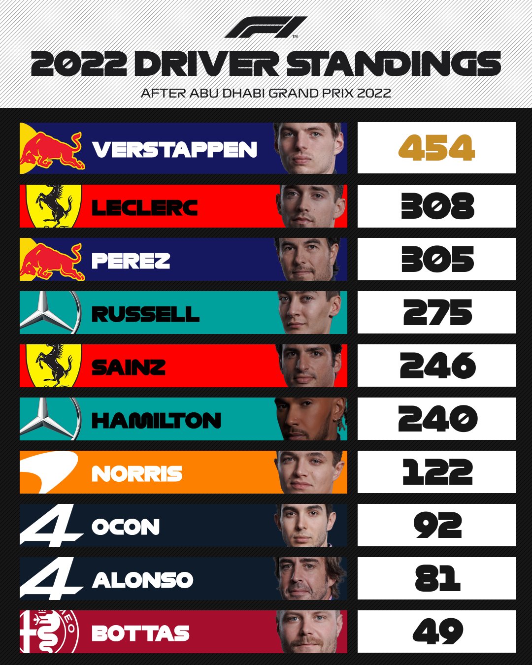 2022 formula 1 standings