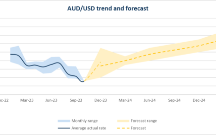 usd to aud conversion