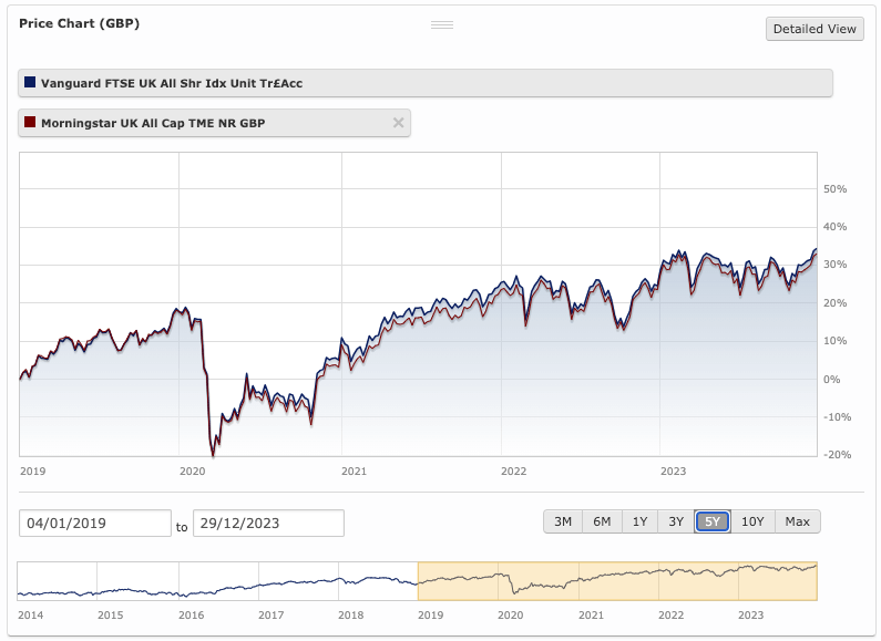 vanguard ftse u.k. all share index unit trust