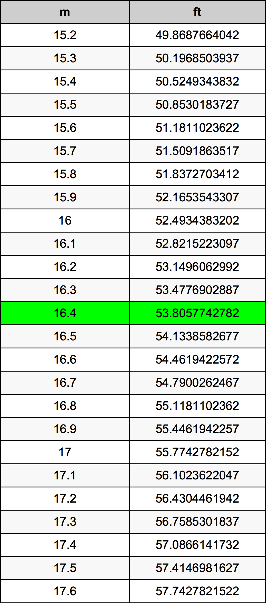 16.4 ft a metros