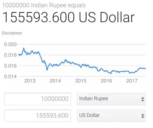 1000 crore inr to usd