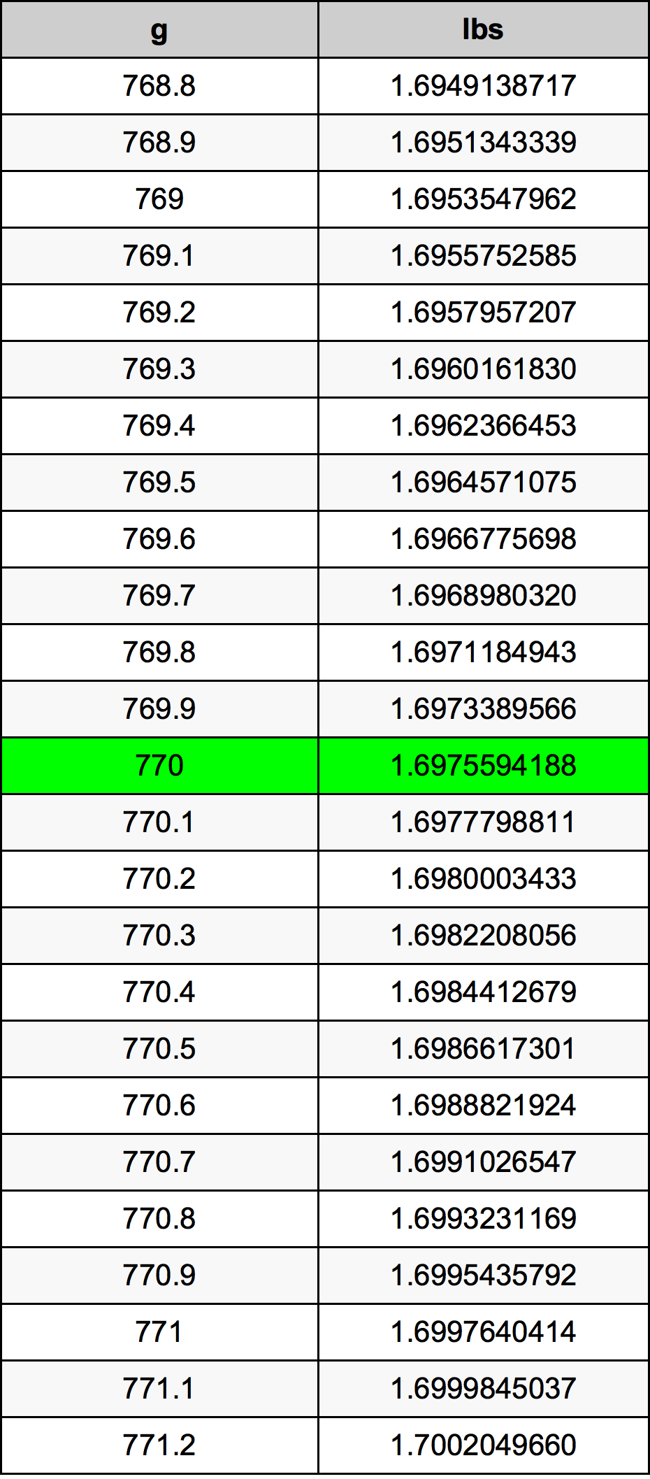 775 grams to pounds