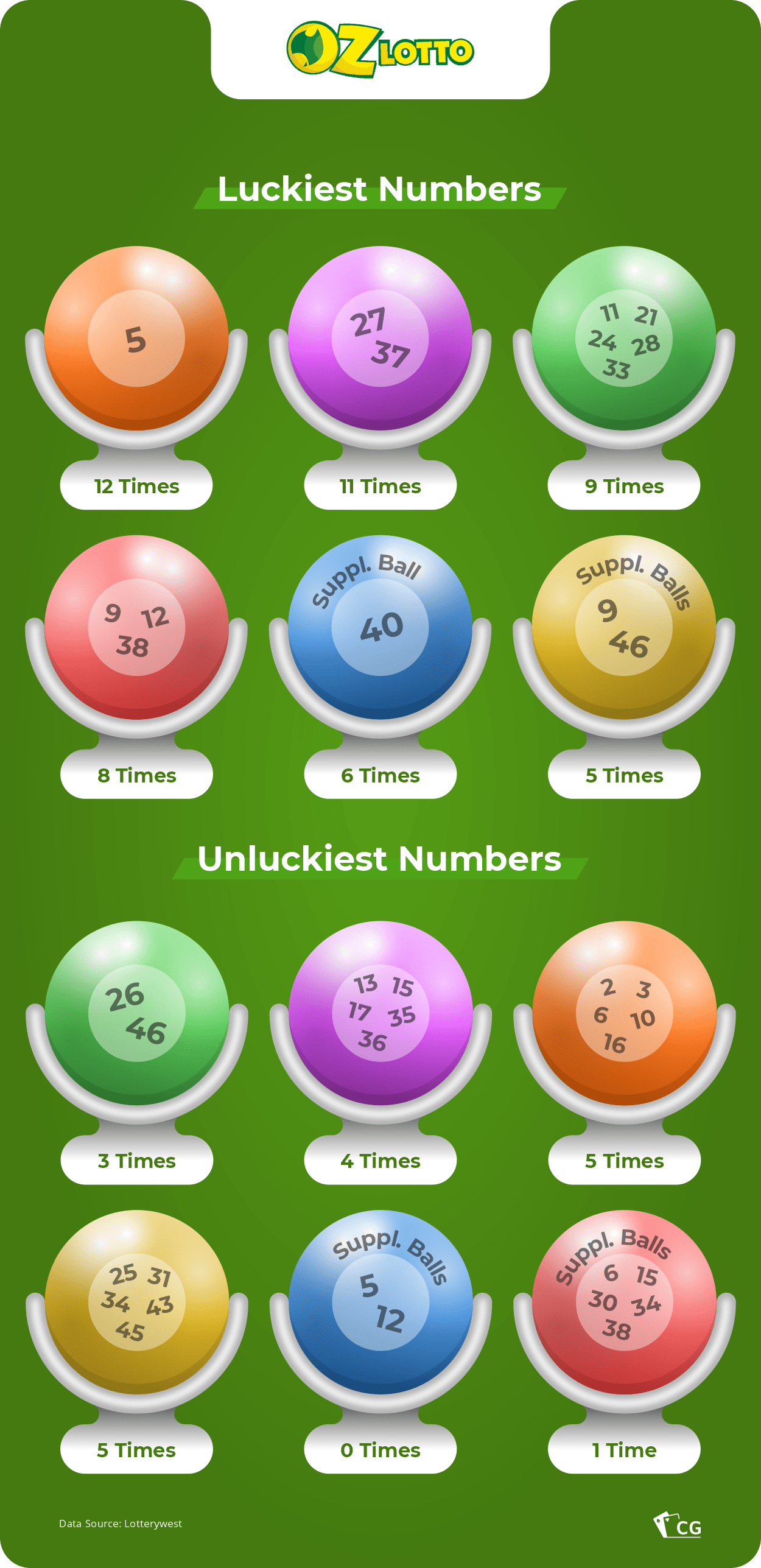 what are the luckiest lotto numbers in australia