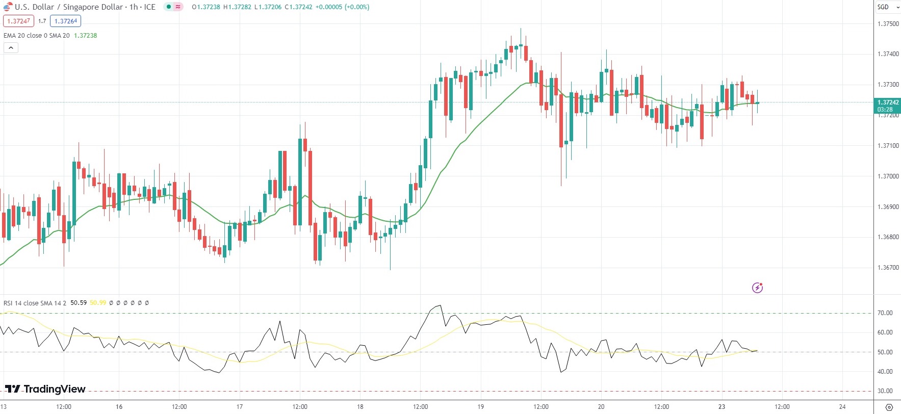 1.7 sgd to usd