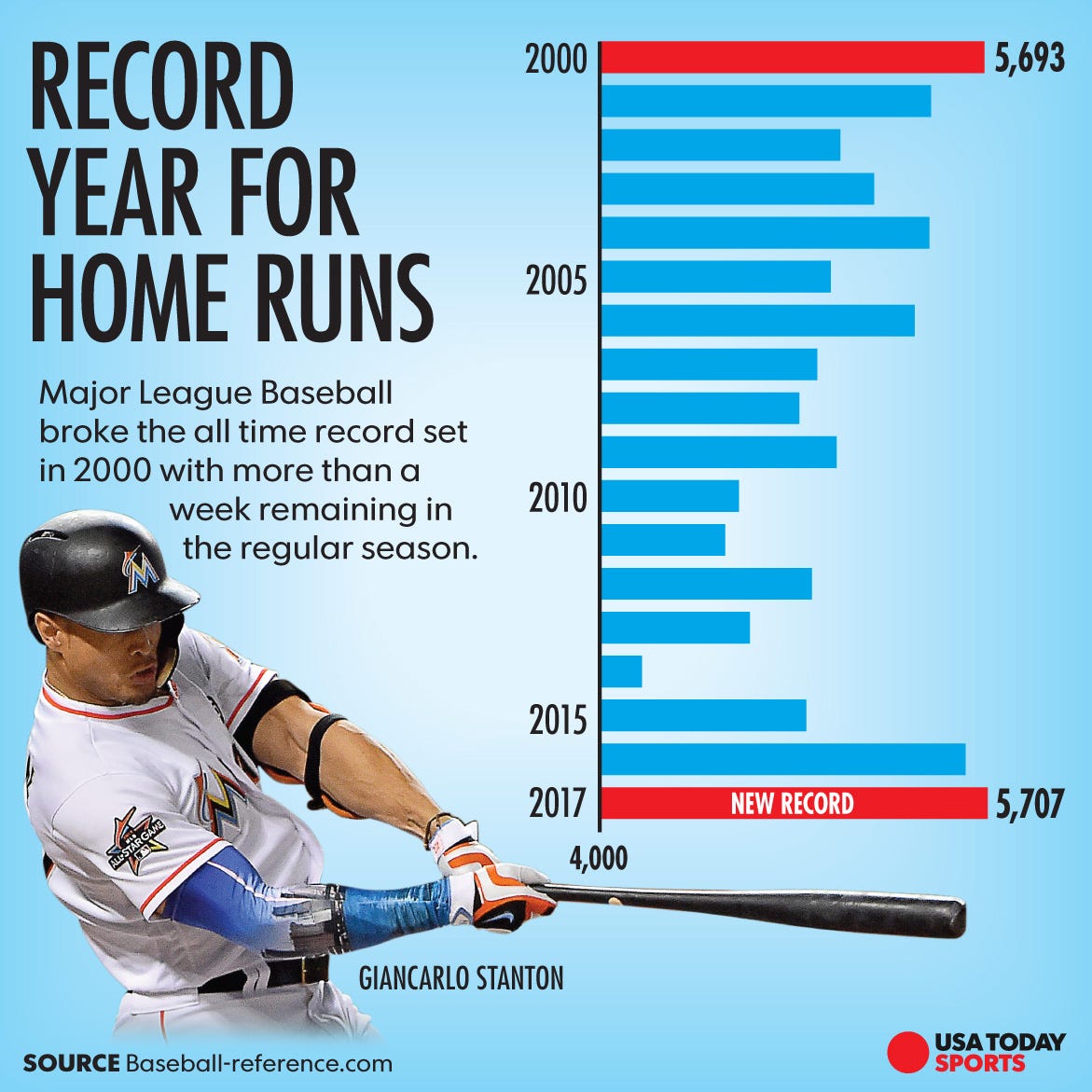 who has the most home runs in mlb this year