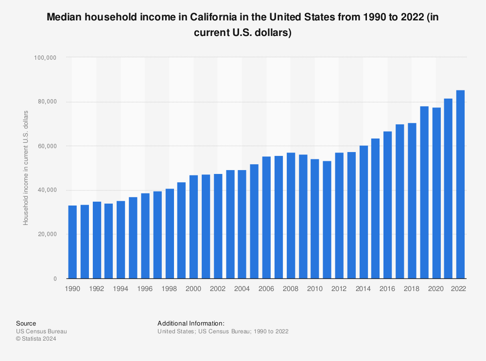 average wage in california