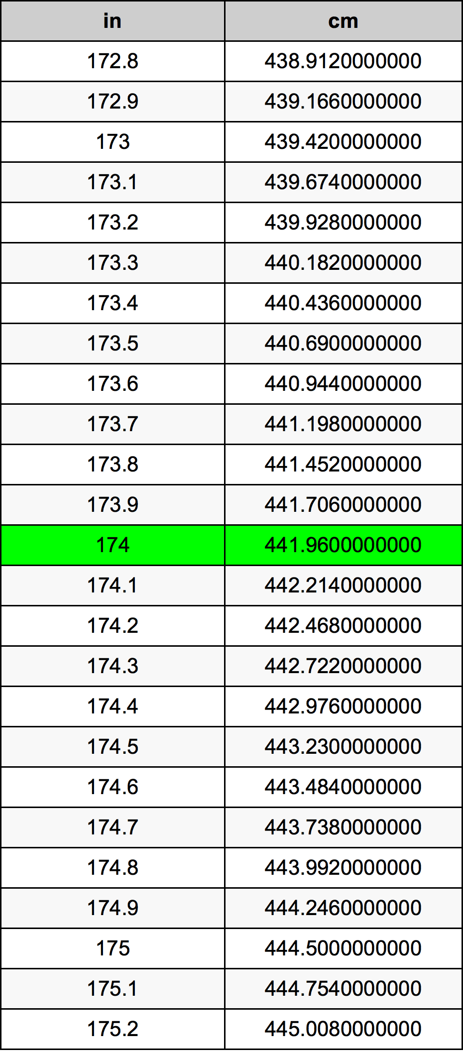 174cm to inches