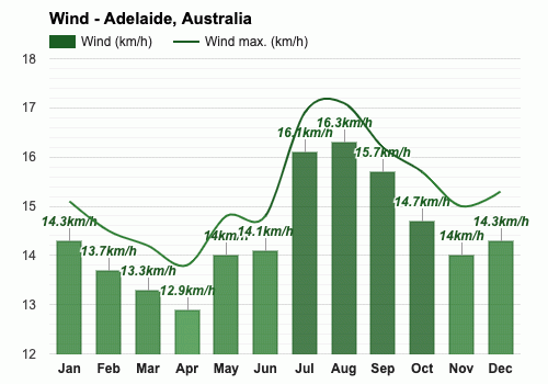 temperature in adelaide in september