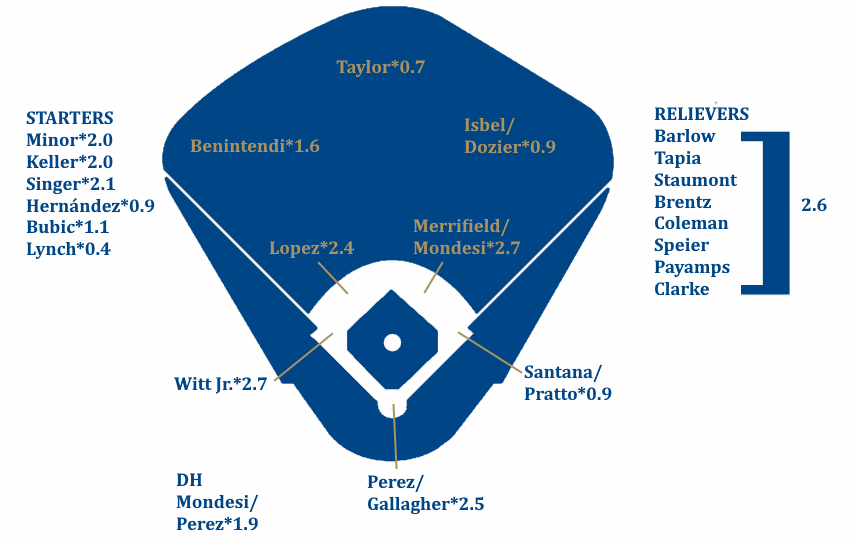 kc royals depth chart